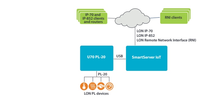 Block Diagram - EnOcean U70 PL-20 USB Network Interface Expansion Module